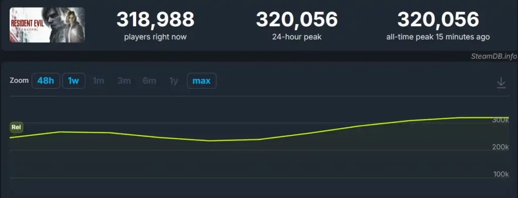 Resident Evil Requiem установила рекорд серии по пиковому онлайну в Steam icon