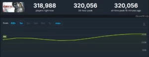 Resident Evil Requiem установила рекорд серии по пиковому онлайну в Steam icon